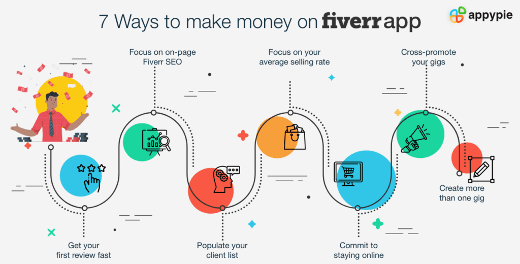 How Do I Use Fiverr App