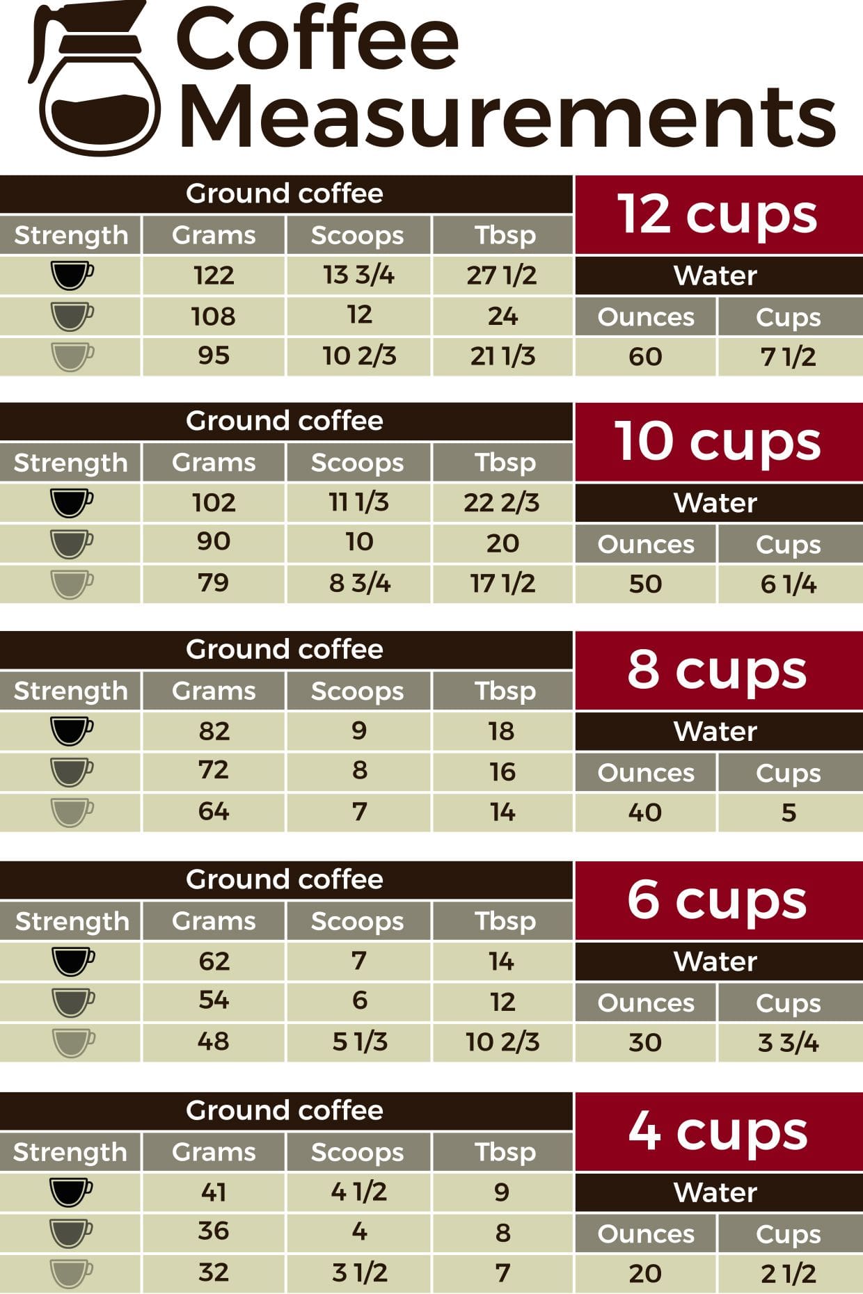 How Much Coffee Do I Use For 6 Cups