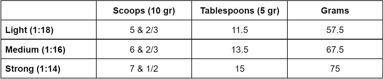 How Much Coffee Do I Use For 6 Cups